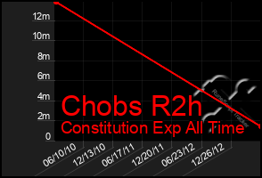 Total Graph of Chobs R2h