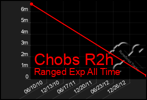 Total Graph of Chobs R2h