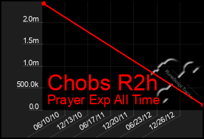 Total Graph of Chobs R2h