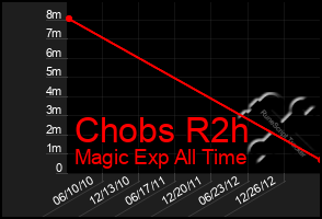 Total Graph of Chobs R2h