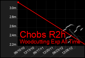 Total Graph of Chobs R2h