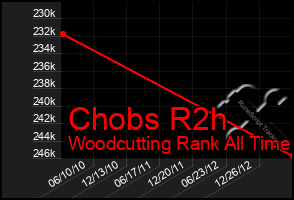 Total Graph of Chobs R2h