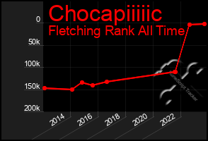 Total Graph of Chocapiiiiic