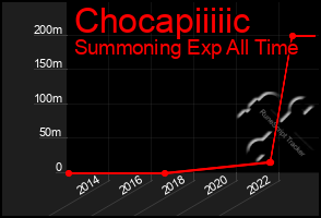 Total Graph of Chocapiiiiic
