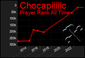 Total Graph of Chocapiiiiic