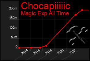 Total Graph of Chocapiiiiic