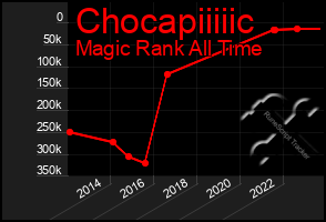 Total Graph of Chocapiiiiic