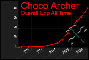 Total Graph of Choco Archer