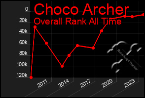 Total Graph of Choco Archer