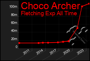 Total Graph of Choco Archer