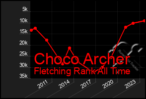 Total Graph of Choco Archer