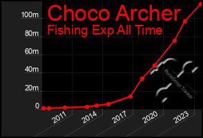 Total Graph of Choco Archer