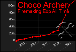 Total Graph of Choco Archer