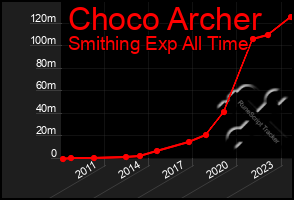 Total Graph of Choco Archer