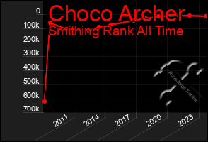 Total Graph of Choco Archer