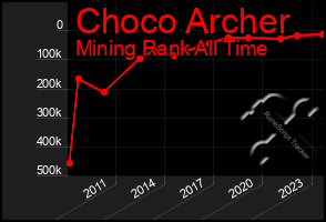 Total Graph of Choco Archer