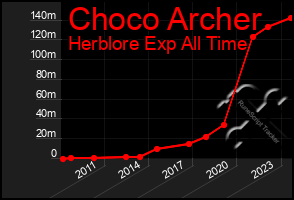 Total Graph of Choco Archer