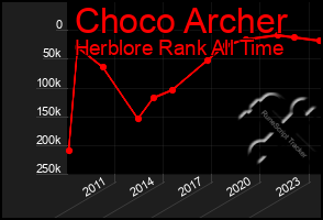 Total Graph of Choco Archer