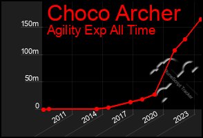 Total Graph of Choco Archer