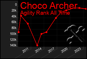 Total Graph of Choco Archer