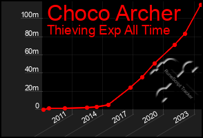 Total Graph of Choco Archer