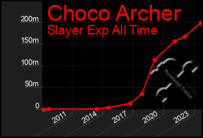 Total Graph of Choco Archer