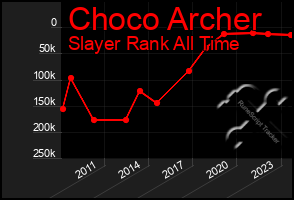 Total Graph of Choco Archer