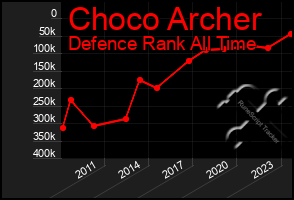 Total Graph of Choco Archer