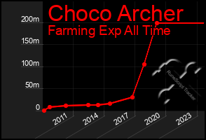 Total Graph of Choco Archer