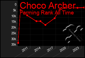 Total Graph of Choco Archer