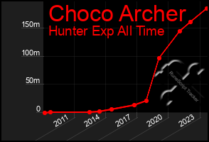 Total Graph of Choco Archer