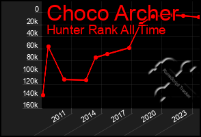 Total Graph of Choco Archer