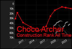 Total Graph of Choco Archer