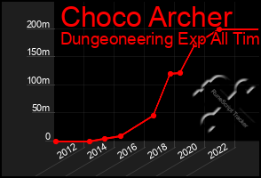 Total Graph of Choco Archer