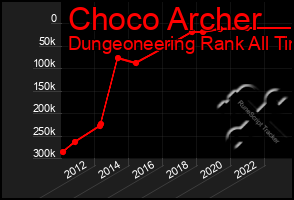 Total Graph of Choco Archer