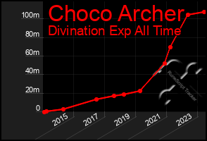 Total Graph of Choco Archer