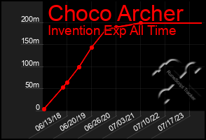 Total Graph of Choco Archer