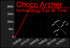 Total Graph of Choco Archer