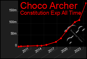 Total Graph of Choco Archer