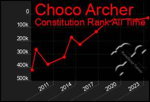 Total Graph of Choco Archer