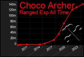 Total Graph of Choco Archer