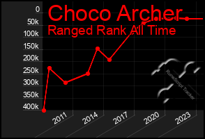 Total Graph of Choco Archer