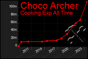 Total Graph of Choco Archer