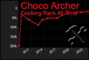 Total Graph of Choco Archer