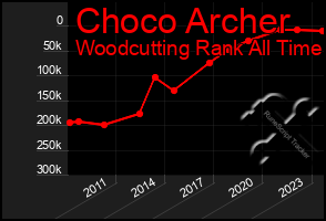 Total Graph of Choco Archer