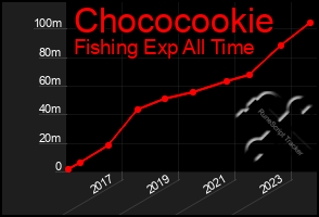 Total Graph of Chococookie