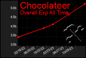 Total Graph of Chocolateer