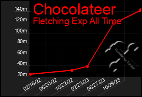 Total Graph of Chocolateer