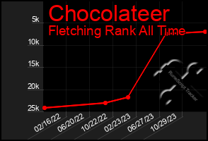 Total Graph of Chocolateer