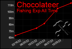 Total Graph of Chocolateer